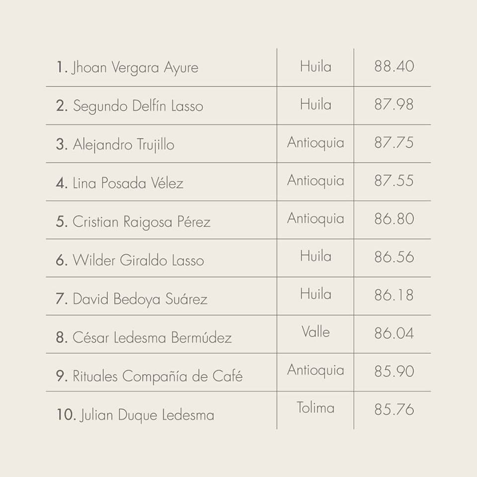 Caficultor de Acevedo fue el ganador del concurso Master of Café Colombia 2019 3
