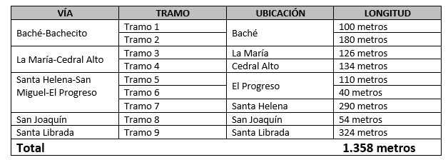 Más de 1.500 metros de placa-huella serán construidos en Santa María 2