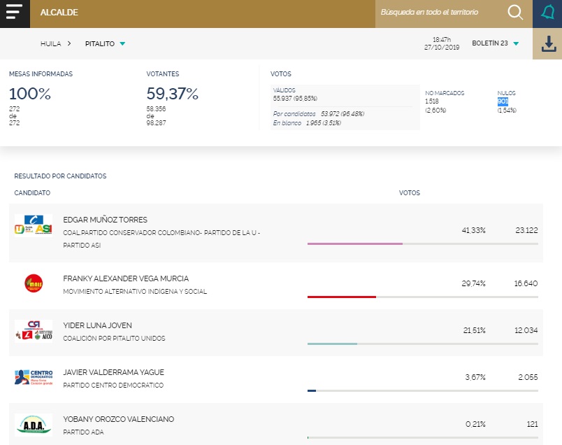 Edgar Muñoz Torres y el resultado de años de trabajo político en Pitalito 2