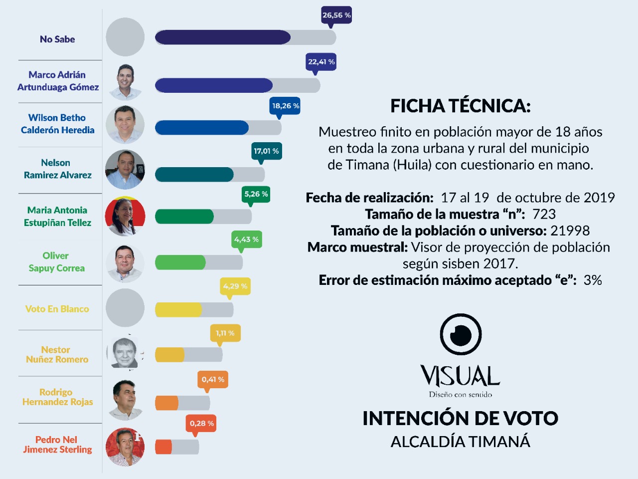 Fuerzas políticas fortalecen campaña de Marco Adrián Artunduaga Gómez en Timaná 10