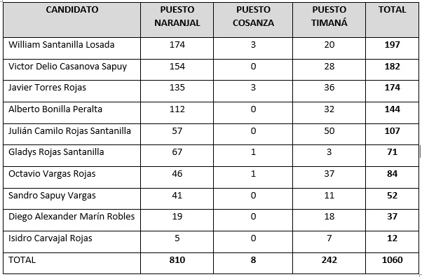 Opinión: Una lección para Naranjal 2