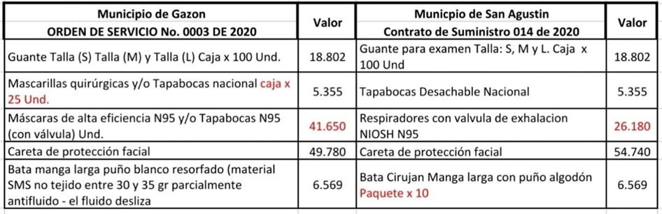 Por denuncias, Contraloría del Huila verificó contratos en Garzón 2