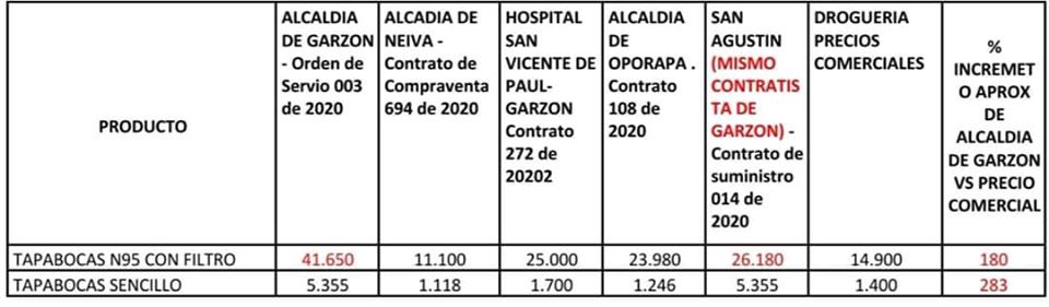 Por denuncias, Contraloría del Huila verificó contratos en Garzón 3