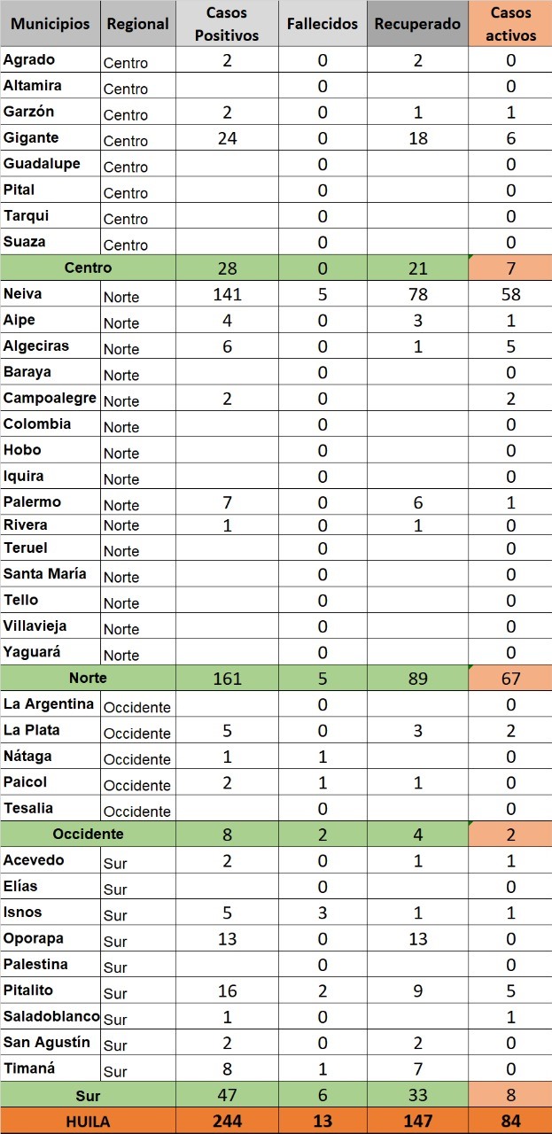 Aumentan casos de contagio de COVID-19 en el Huila 5