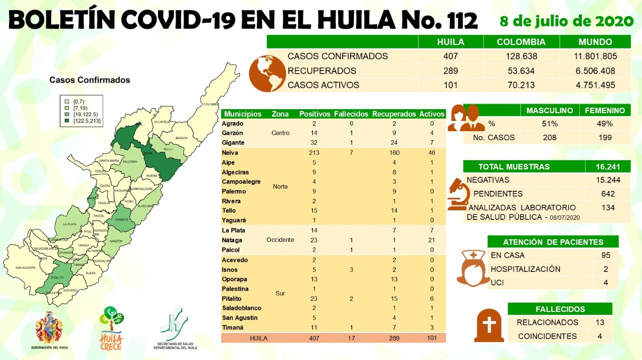 Nuevos contagios de coronavirus se reportaron en Neiva, Pitalito, Gigante y Rivera 5