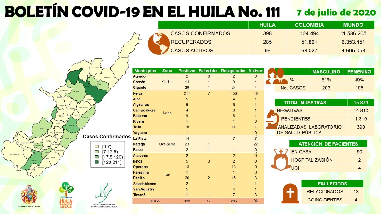 Primera víctima de COVID-19 se registró este martes en Garzón 6