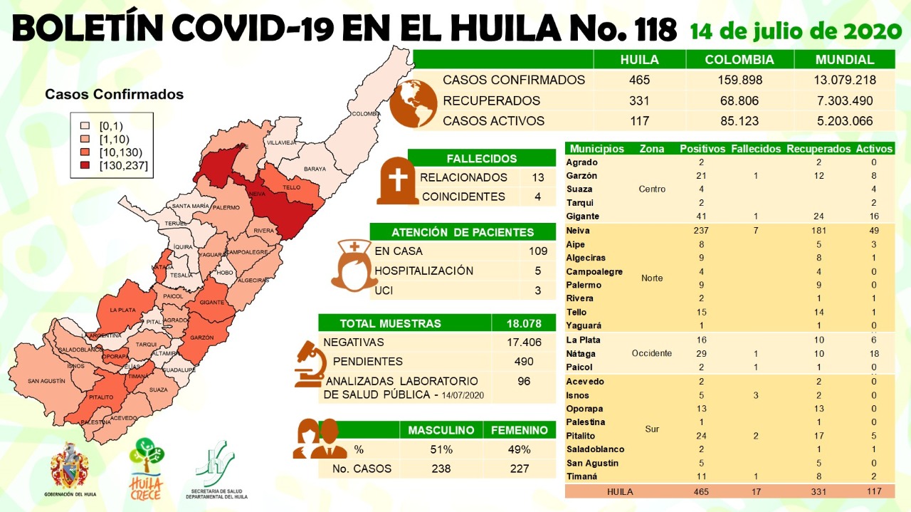 Cinco nuevos contagios de coronavirus se registraron en el Huila 5