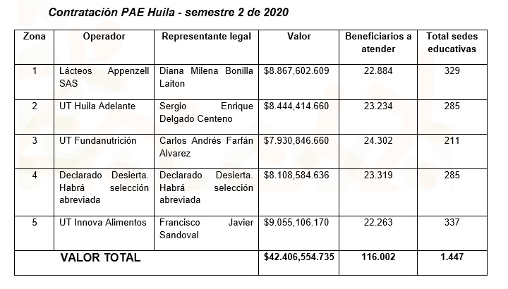 Operadores del PAE incrementarán compra de alimentos a productores huilenses 4