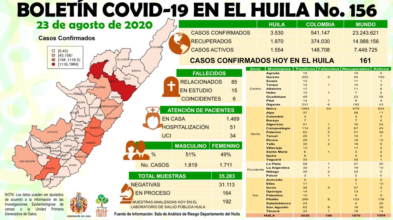 Neiva y Pitalito, imparables en cifra de contagios por coronavirus 4