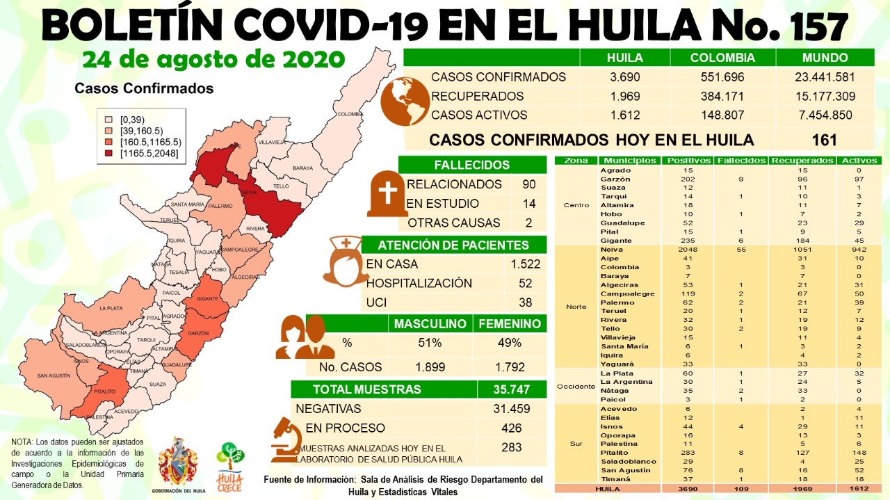 Con 161 nuevos contagios y 4 fallecidos, crecen cifras de COVID-19 en Huila 4