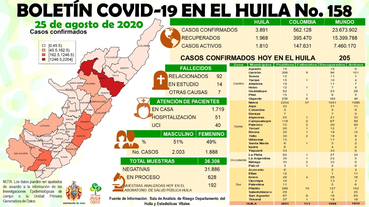 Más de 200 nuevos contagios de coronavirus se reportaron en Huila 3