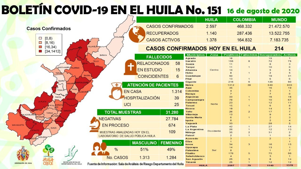 Reportan 214 nuevos casos de contagio de coronavirus en el Huila 4
