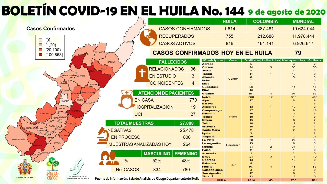 Mujer de 28 años, primera contagiada por COVID-19 en Elías 5