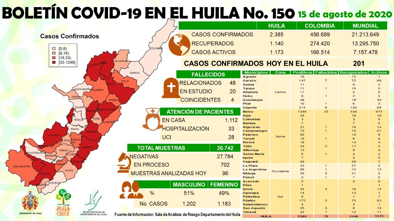 COVID-19 en Huila sigue imparable, 201 casos fueron reportados 4