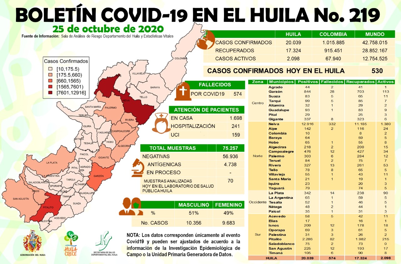 COVID-19, imparable en el Huila 1