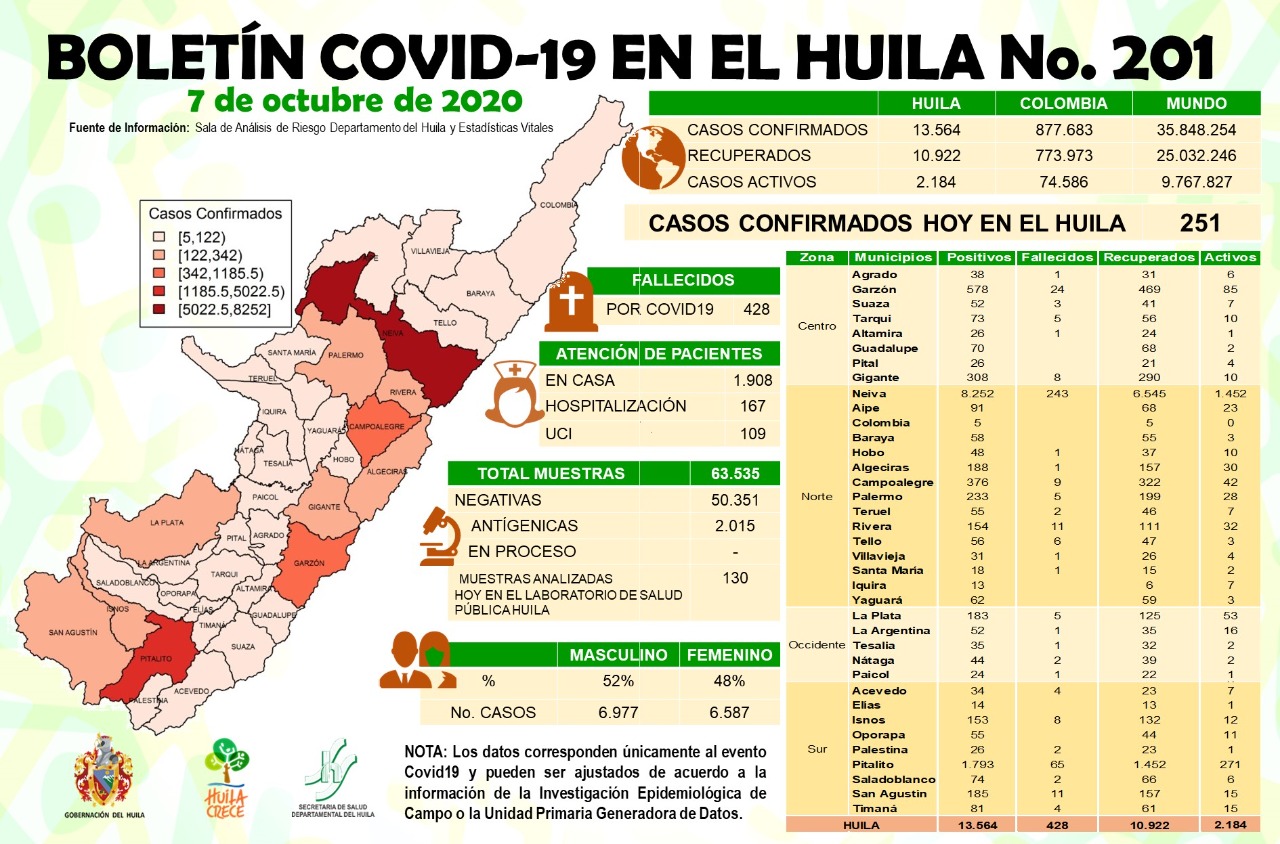 Un total de 13 personas murieron por COVID-19 en el Huila 3