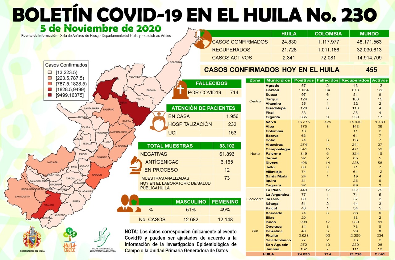 Huila reportó 455 nuevos contagios y 13 fallecidos por COVID-19 3