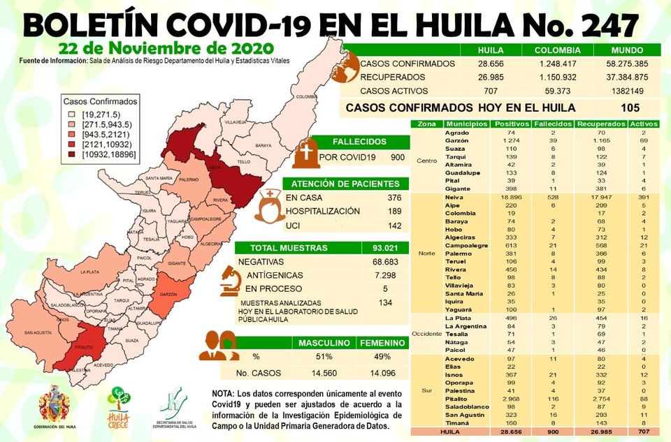 1274 casos de COVID-19 se han registrado en Garzón 1