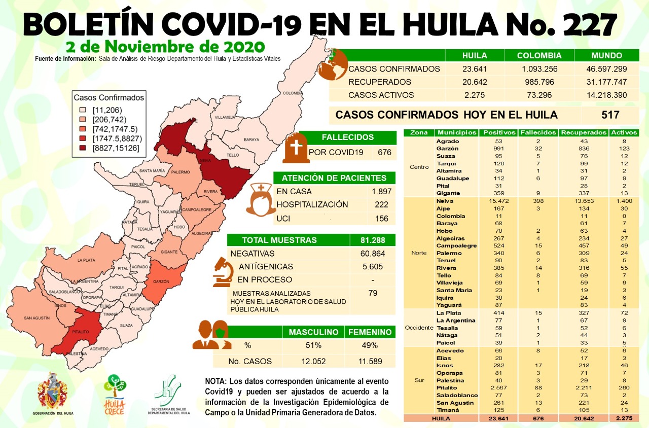 1.897 personas diagnosticadas con COVID-19 en el Huila permanecen en casa 1