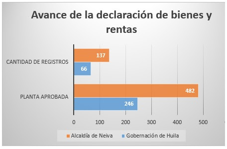 Instan a servidores públicos del Huila a declarar sus bienes y rentas 2