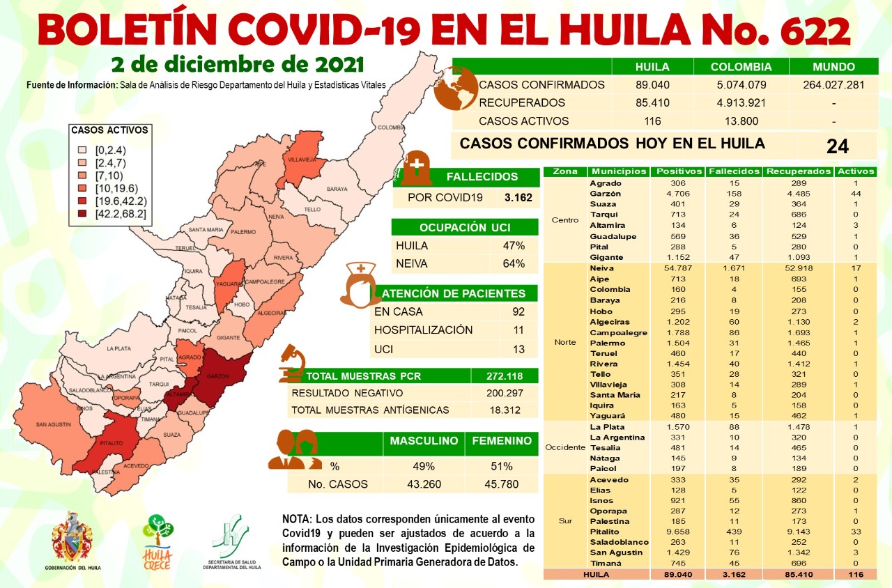 Garzón concentra la mayoría de los casos activos de Covid-19 1
