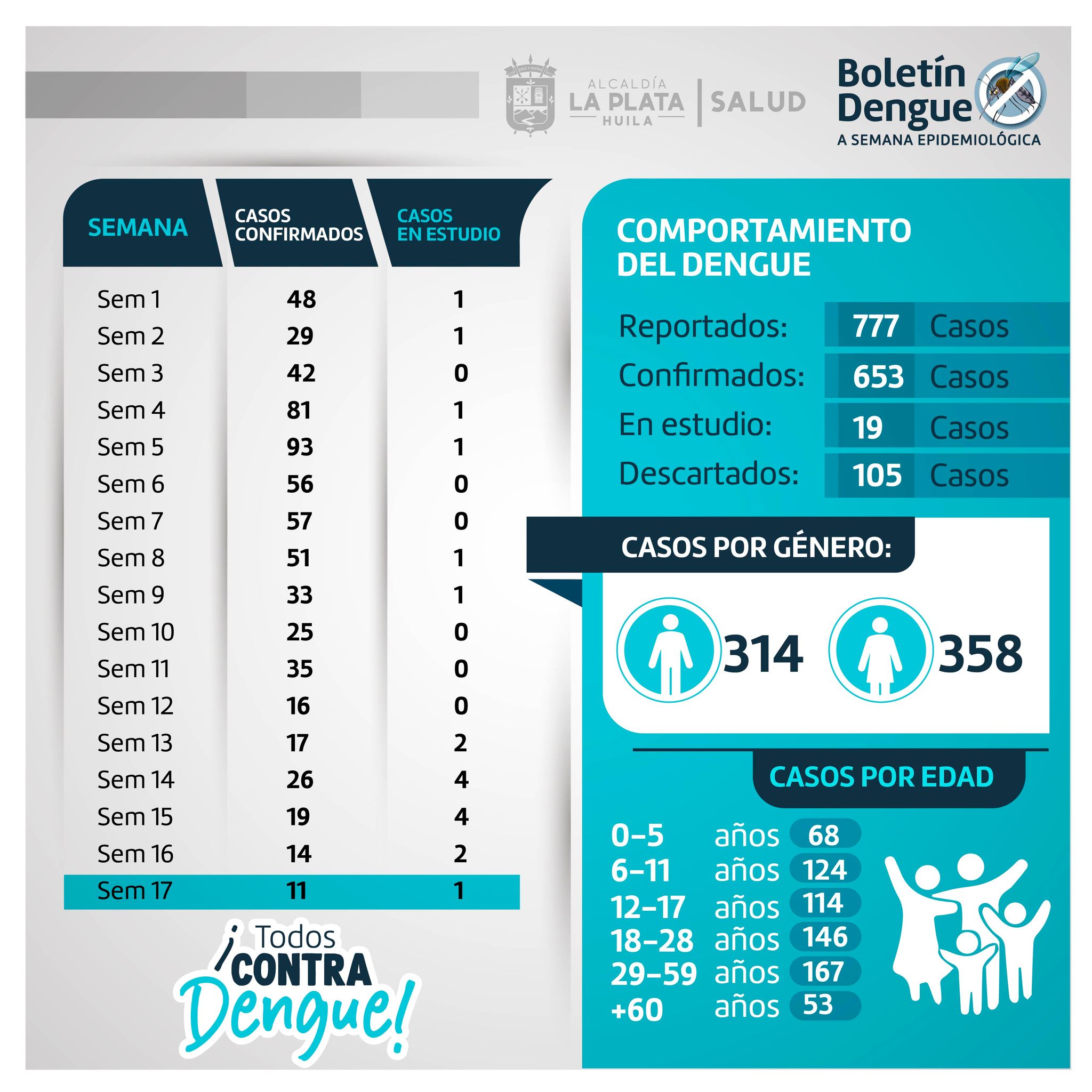 Contagios de dengue en La Plata ceden ante controles implementados 1