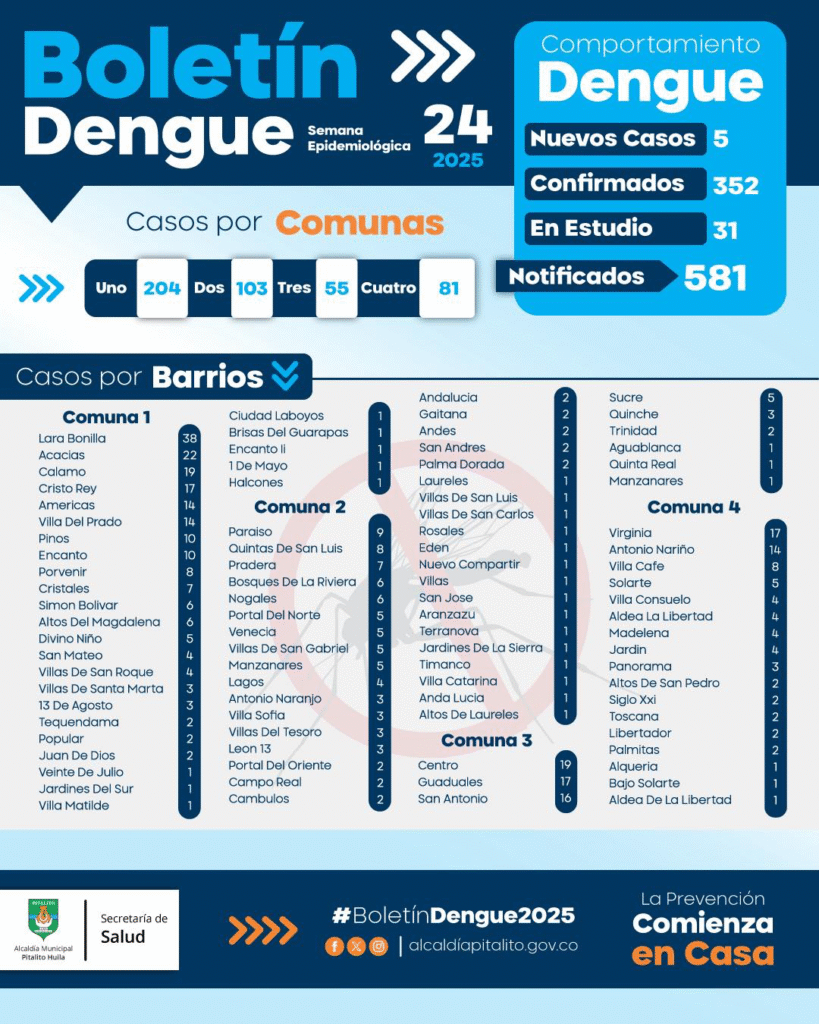 Destacan significativa reducción de casos de dengue en Pitalito 1