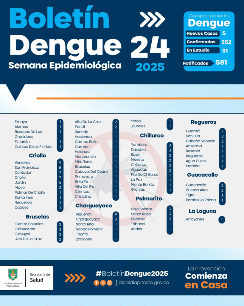 Destacan significativa reducción de casos de dengue en Pitalito 2