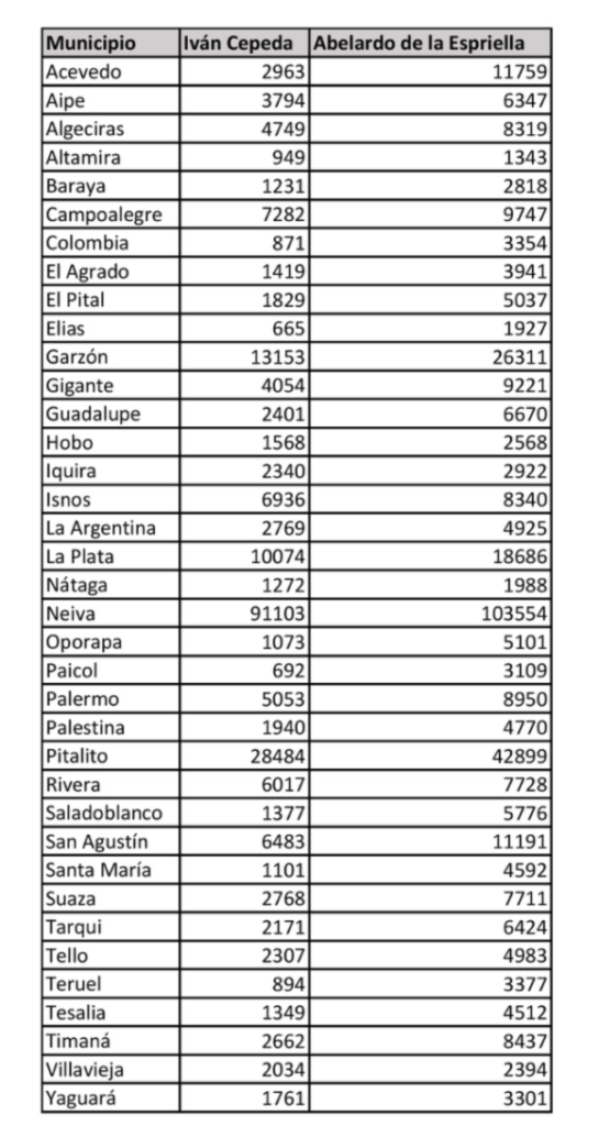 El Huila eligió mayoritariamente a Abelardo de la Espriella 1