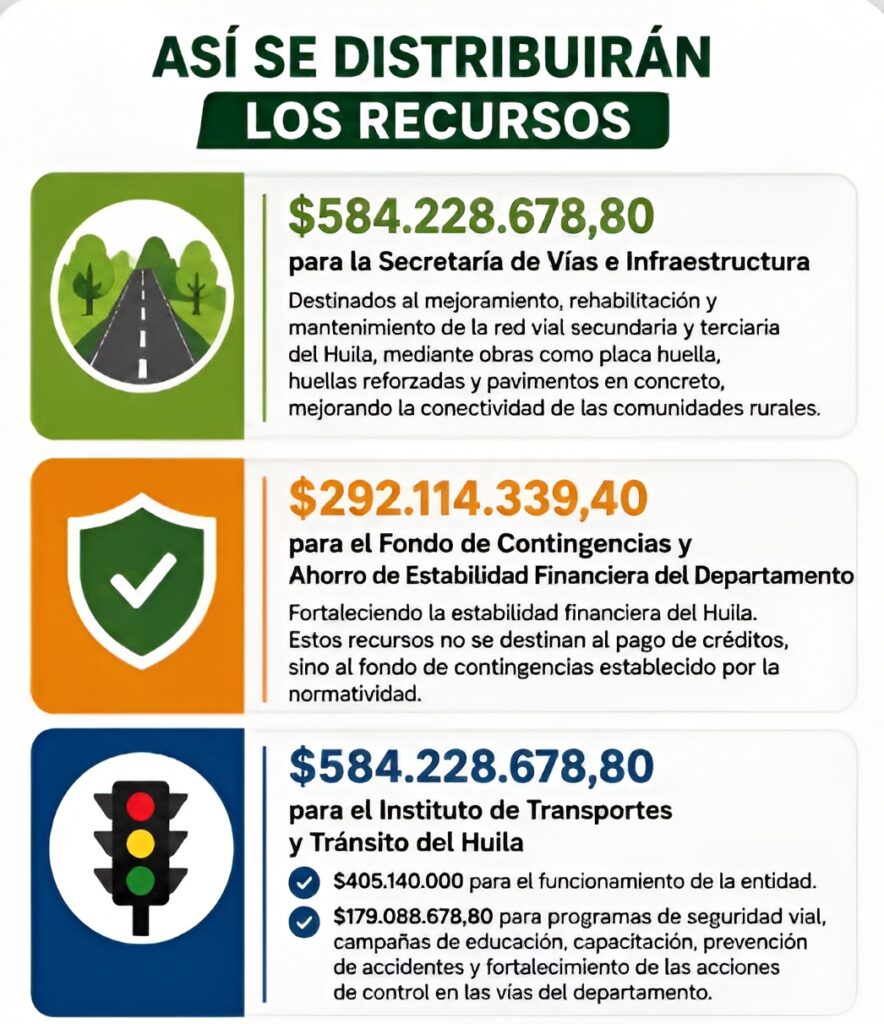 Expectativa por adición de recursos al presupuesto del Huila 1