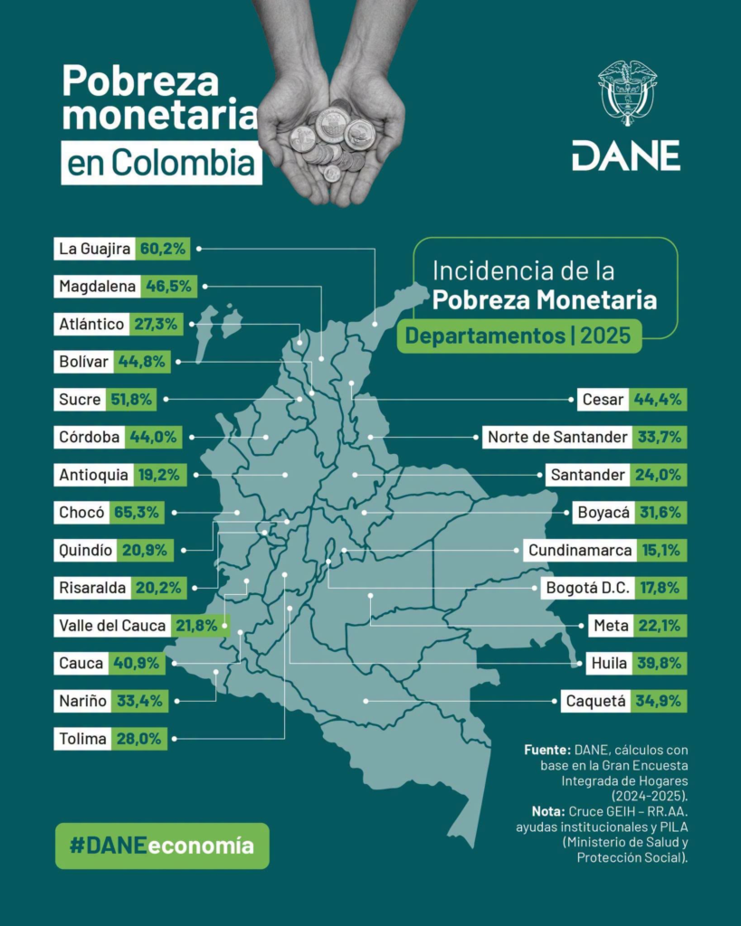 Huila redujo levemente el índice de pobreza en el último año 1
