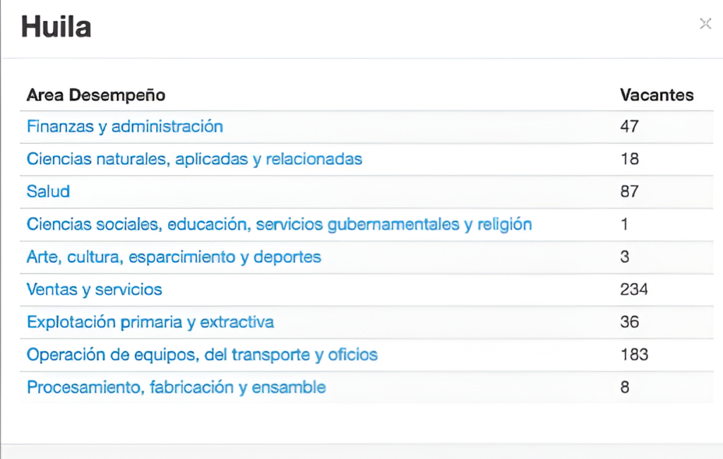 Más de 600 nuevos empleos están disponibles en el Huila 1